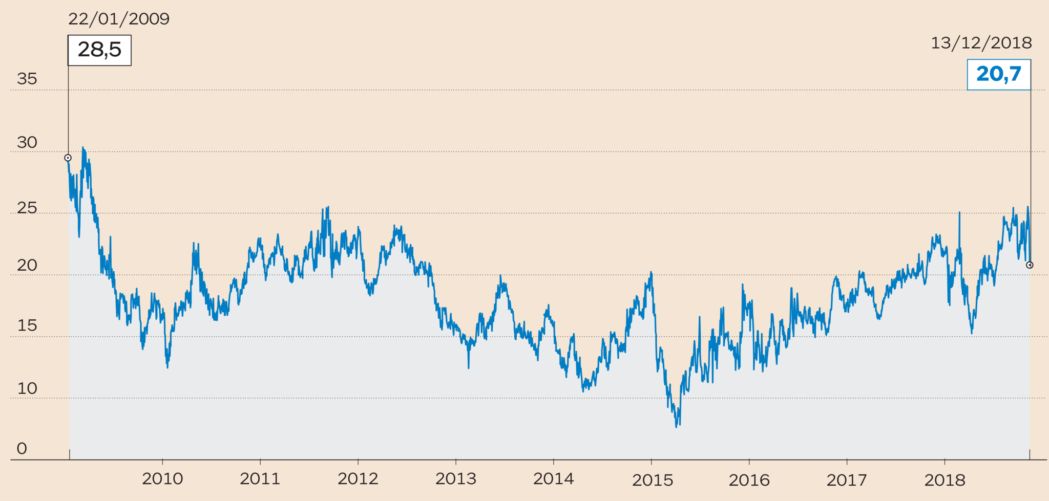 Borsa valutazioni ai minimi dal 2013. Tempo di comprare a prezzi di saldo Il Sole 24 ORE